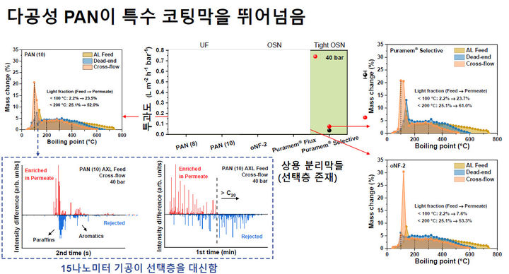 내 연구진이 원유를 350도 이상으로 끓이지 않고 상온에서 걸러내는 차세대 분리막 기술을 개발했다. 기존 증류탑 앞에 분리막을 붙여 원유를 먼저 걸러내는 방식이다. 선택층이 필요하다는 기존 분리막 연구의 상식을 뒤집고 단순한 받침대로만 여겨졌던 다공성 고분자(PAN) 막만 활용해 개발했다. (사진=과기정통부 제공) *재판매 및 DB 금지