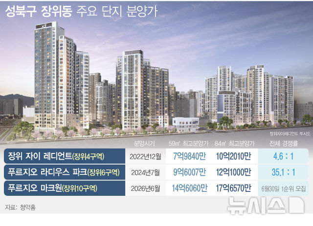성북구 장위동 주요 단지 분양가 *재판매 및 DB 금지