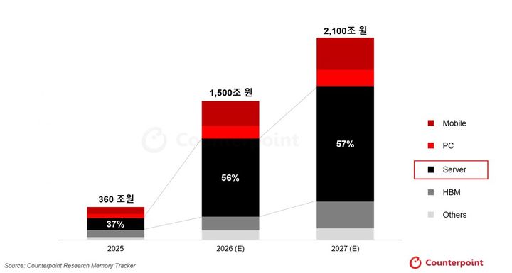 [서울=뉴시스] 글로벌 메모리 시장 규모 전망 (사진=카운터포인트리서치 제공) 2026.06.23. photo@newsis.com *재판매 및 DB 금지