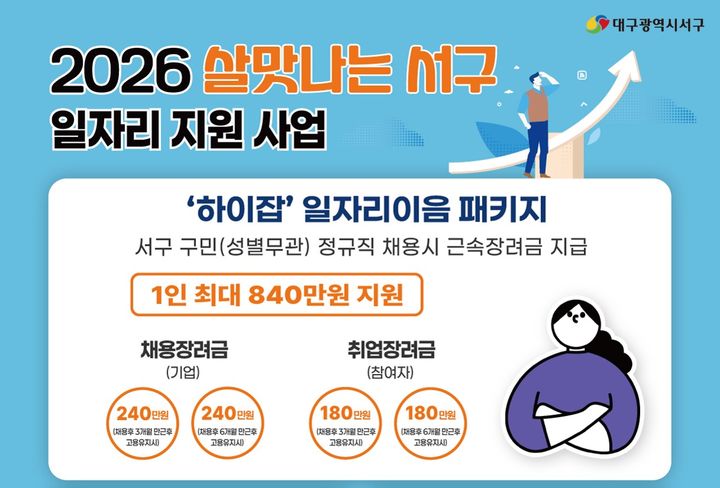 대구 서구 "구민 정규직 채용, 장려금 최대 840만원 지원"