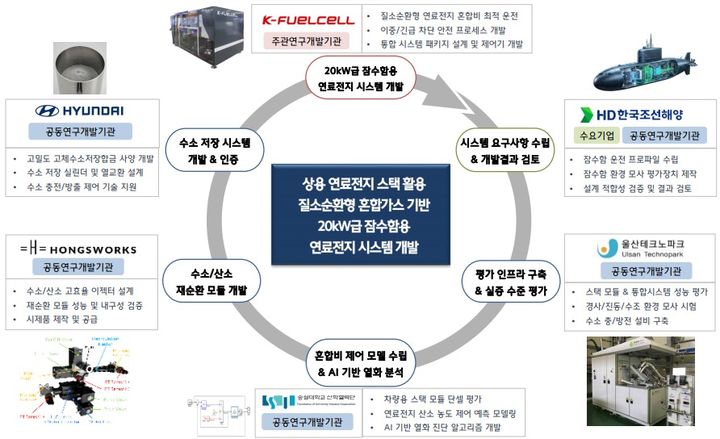 [울산=뉴시스] 울산시는 2029년까지 총 113억3000만원을 들여 작전능력을 획기적으로 높일 잠수함용 연료전지 시스템 개발에 본격 착수한다고 24일 밝혔다. (사진=울산시 제공) 2026.06.24. photo@newsis.com *재판매 및 DB 금지