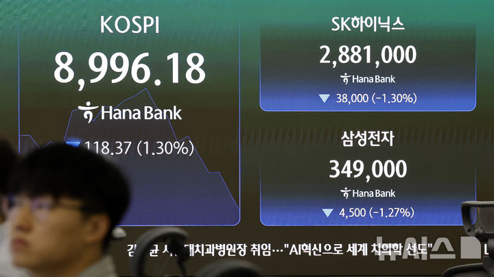 [서울=뉴시스] 김혜진 기자 = = 코스피가 전 거래일(9114.55)보다 31.01포인트(0.34%) 내린 9083.54에 개장한 23일 오전 서울 중구 하나은행 딜링룸 전광판에 지수가 표시 되고 있다.&nbsp; 코스닥 지수는 전 거래일(968.40)보다 9.76포인트(1.01%) 하락한 958.64에 거래를 시작했다. 원·달러 환율은 전 거래일 주간거래 종가(1537.0원)보다 2.4원 오른 1539.4원에 출발했다. 2026.06.23. jini@newsis.com