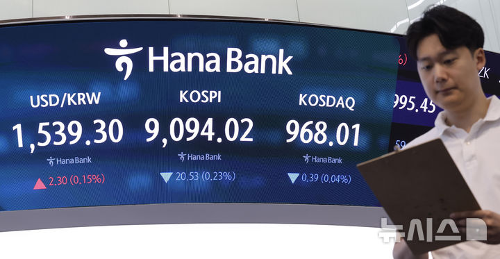 [서울=뉴시스] 김혜진 기자 = = 코스피가 전 거래일(9114.55)보다 31.01포인트(0.34%) 내린 9083.54에 개장한 23일 오전 서울 중구 하나은행 딜링룸 전광판에 지수가 표시 되고 있다.&nbsp; 코스닥 지수는 전 거래일(968.40)보다 9.76포인트(1.01%) 하락한 958.64에 거래를 시작했다. 원·달러 환율은 전 거래일 주간거래 종가(1537.0원)보다 2.4원 오른 1539.4원에 출발했다. 2026.06.23. jini@newsis.com