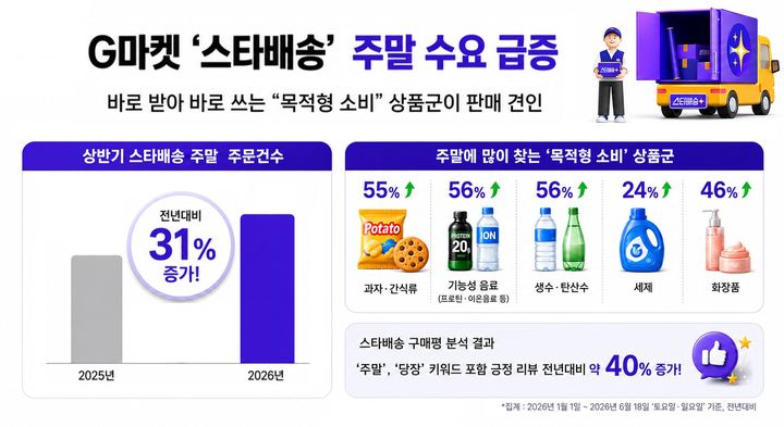 G마켓은 '주말에도 도착보장' 캠페인을 강화한 결과 도착보장 서비스 '스타배송'의 주말 수요가 크게 늘어났다고 24일 밝혔다. *재판매 및 DB 금지
