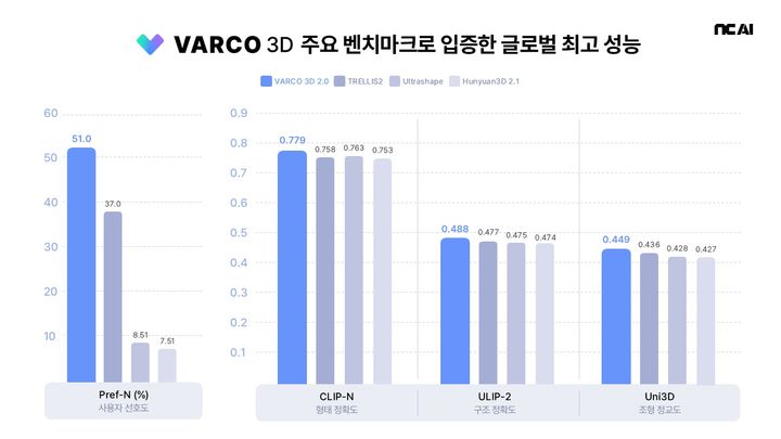 [서울=뉴시스] NC AI는 이미지나 텍스트를 기반으로 고품질 3D 애셋을 생성하는 AI 서비스 '바르코 3D'의 차세대 모델 개발을 완료했다. 사진은 주요 벤치마크 성능 결과와 실제 3D 생성 결과물 비교. (사진=엔씨 제공) *재판매 및 DB 금지
