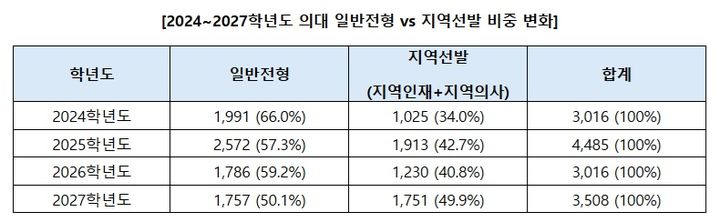 의대 정원 늘었지만 일반전형↓…비수도권 70% '지역 선발'