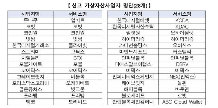 [서울=뉴시스] 국내 신고된 가상자산사업자 명단. (자료=금융위원회 제공) 2026.06.24. *재판매 및 DB 금지