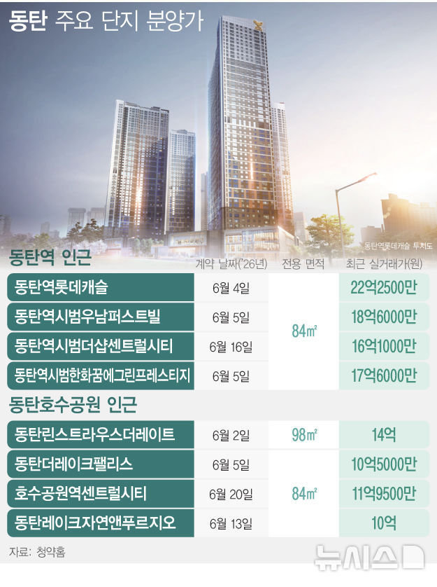 규제 전 막차 타기?…동탄 전역으로 번진 신고가 랠리