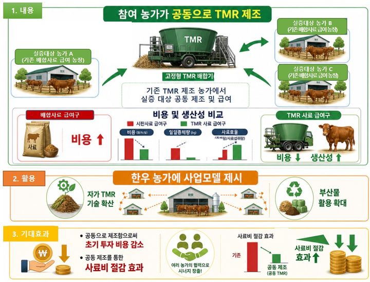 [세종=뉴시스] 농촌진흥청은 현장에서 검증된 한우 자가 섬유질배합사료(TMR) 기술을 확산하고, 농가 여건에 맞는 배합 프로그램을 고도화한다고 24일 밝혔다. (사진=농진청 제공) 2026.06.24. photo@newsis.com *재판매 및 DB 금지
