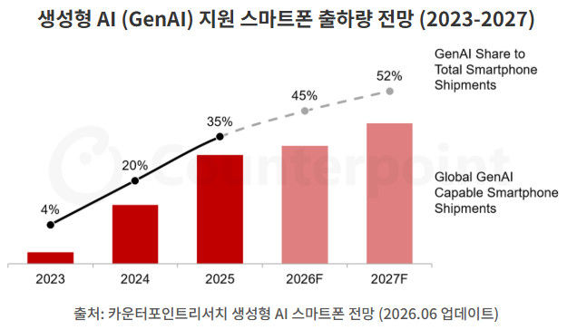 [서울=뉴시스] 생성형 AI 지원 스마트폰 출하량 전망. (사진=카운터포인트리서치 제공) *재판매 및 DB 금지