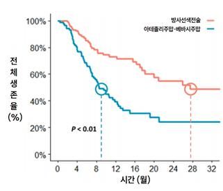 [서울=뉴시스] 24일 서울대병원에 따르면 김윤준 소화기내과 교수팀은 2016년부터 2023년까지 서울대병원·국립암센터·세브란스병원·삼성서울병원에서 치료받은 문맥종양혈전 동반 간세포암 환자 213명을 대상으로 방사선색전술과 아테졸리주맙-베바시주맙의 치료 성적을 후향적으로 비교한 다기관 연구 결과를 발표했다. (사진=서울대병원 제공) 2026.06.24. photo@newsis.com *재판매 및 DB 금지