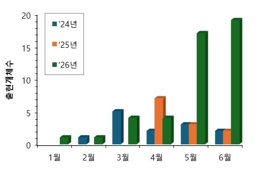 [부산=뉴시스] 2024~2026년 대형상어 출현 현황. (사진=국립부산과학관 제공) 2026.06.24. photo@newsis.com *재판매 및 DB 금지