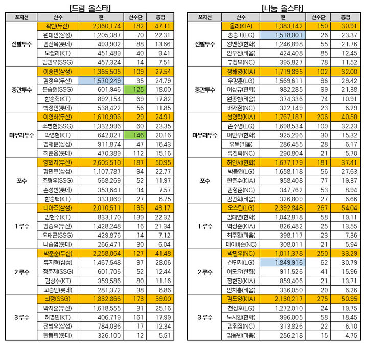 [서울=뉴시스] 2026 신한 쏠 KBO 올스타전 베스트12 선정 결과. (사진=한국야구위원회 제공) 2026.06.24.&nbsp; *재판매 및 DB 금지