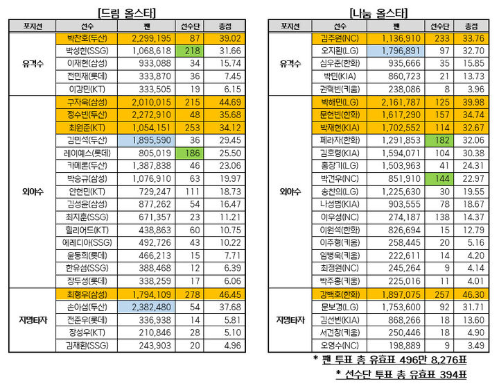 [서울=뉴시스] 2026 신한 쏠 KBO 올스타전 베스트12 선정 결과. (사진=한국야구위원회 제공) 2026.06.24. *재판매 및 DB 금지