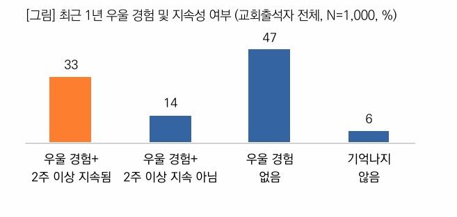 [서울=뉴시스] 목회데이터연구소의 '기독교인의 우울 경험과 인식 조사' (사진=목회데이터연구소 제공) 2026.06/25/ photo@newsis.com *재판매 및 DB 금지