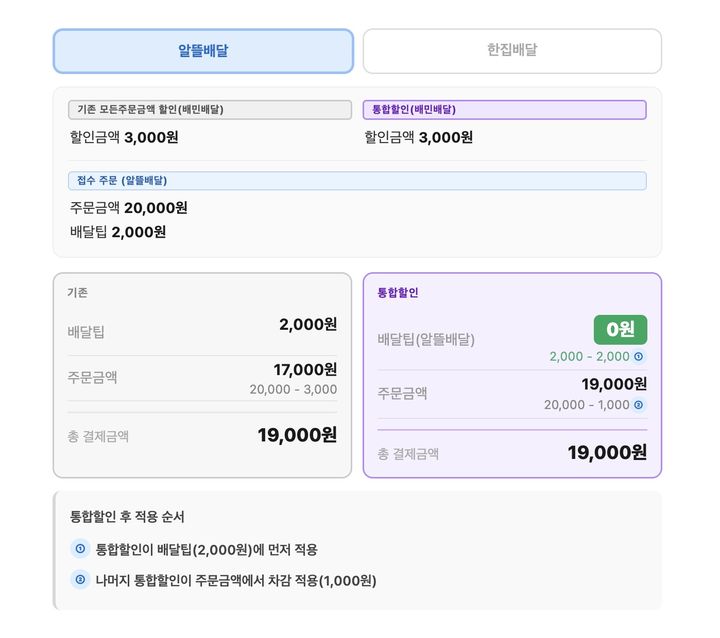 [서울=뉴시스] 배달의민족은 다음달 13일부터 기존 '모든주문금액 할인(배민배달)' 서비스를 '통합할인'으로 변경한다. (사진=우아한형제들 제공) 2026.06.24. photo@newsis.com *재판매 및 DB 금지