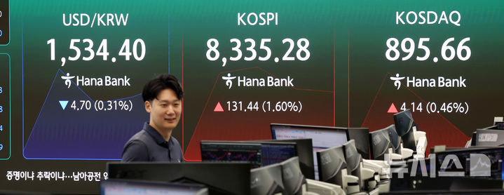 [서울=뉴시스] 김선웅 기자 = 코스피가 전 거래일(8203.84)보다 152.95포인트(1.86%) 상승한 8356.79, 코스닥 지수는 전 거래일(891.52)보다 13.61포인트(1.53%) 오른 905.13에 거래를 시작했다. 서울 외환시장에서 원·달러 환율은 전 거래일 주간거래 종가(1539.1원)보다 4.2원 내린 1534.9원에 출발한 24일 오전 서울 중구 하나은행 본점 딜링룸 전광판에서 시황이 표시되고 있다. 2026.06.24. mangusta@newsis.com