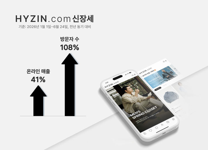 형지I&C은 상반기 온라인 매출이 전년 동기 대비 41%, 방문자 수는 108% 늘어나며 두 배 이상 증가했다고 25일 밝혔다. *재판매 및 DB 금지