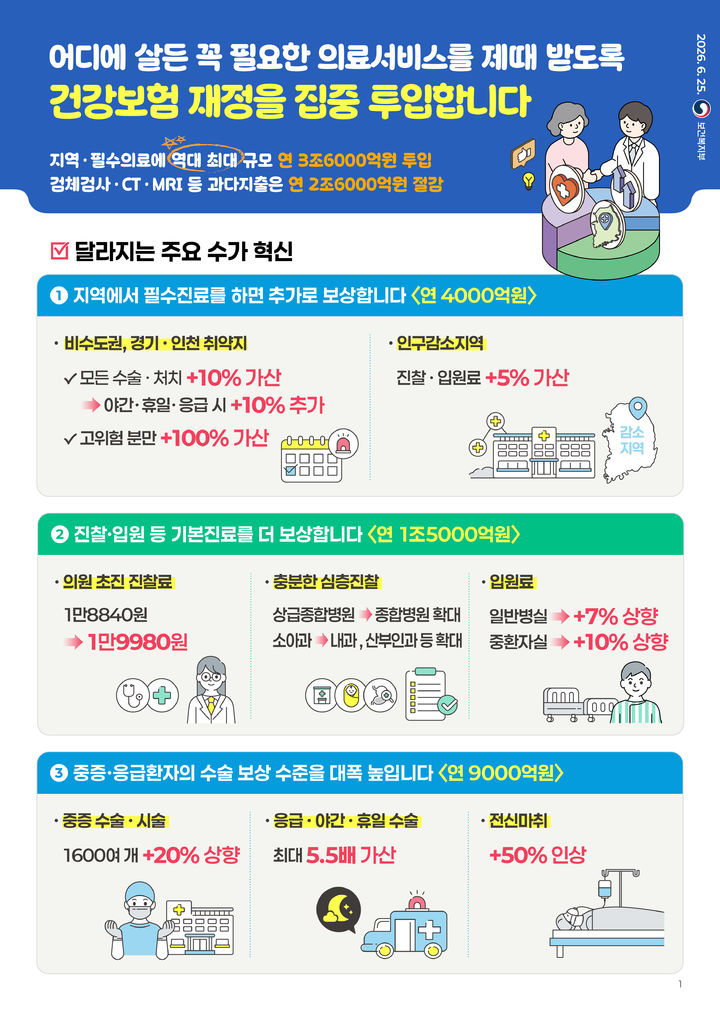 [세종=뉴시스]2026년 건강보험 수가체계 개편방안 인포그래픽. (사진=보건복지부 제공) 2026.06.25. photo@newsis.com *재판매 및 DB 금지