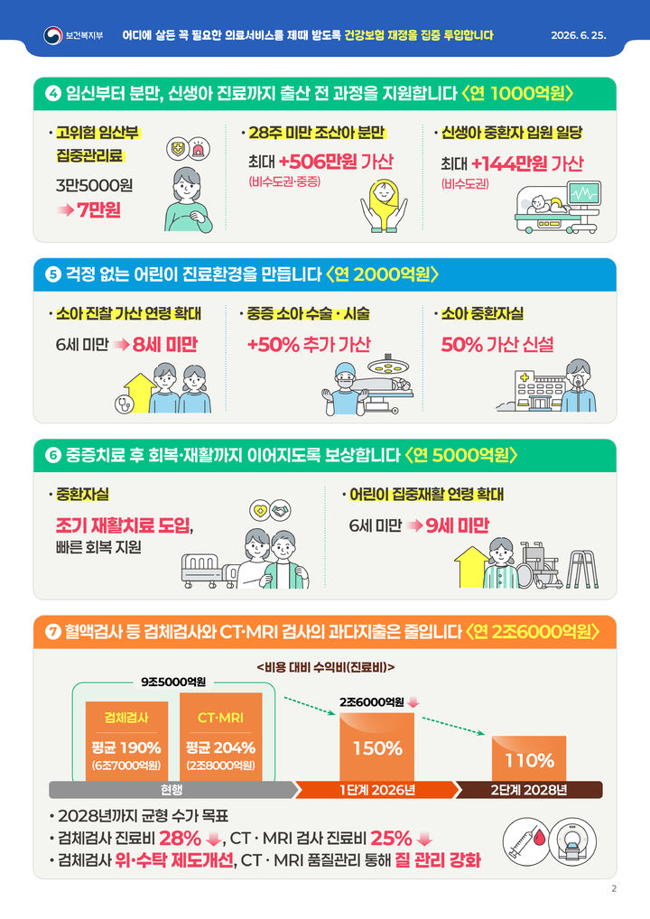 [세종=뉴시스]2026년 건강보험 수가체계 개편방안 인포그래픽. (사진=보건복지부 제공) 2026.06.25. photo@newsis.com *재판매 및 DB 금지