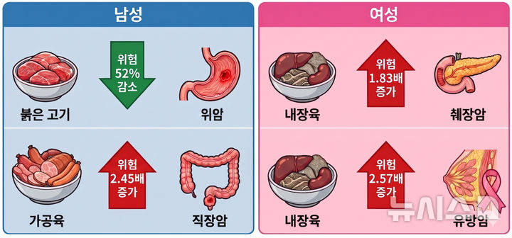 [서울=뉴시스] 한국 성인의 육류 섭취와 암 사망률 간의 연관성. (사진= 서울대학교병원 제공)