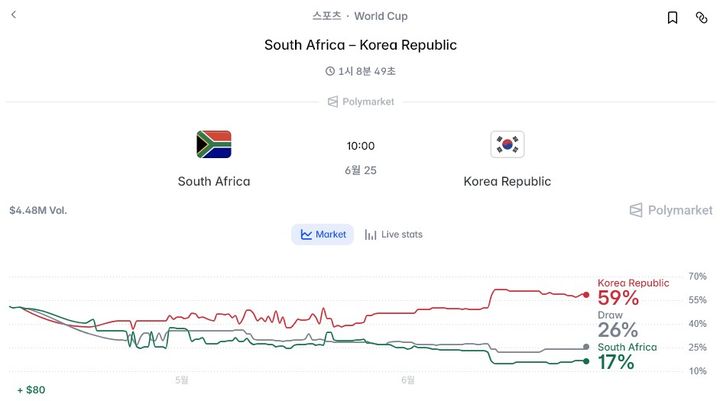 [서울=뉴시스] 한국과 남아프리카공화국의 월드컵 경기 결과를 놓고 예측시장 누적 거래액이 69억원을 넘어서며 투자자들의 관심이 집중됐다. (사진=폴리마켓 캡처) *재판매 및 DB 금지