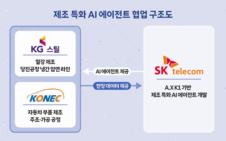 SK텔레콤은 철강 제조 기업 KG스틸, 자동차 부품 제조 기업 코넥과 각각 독자 AI 파운데이션 모델 기반 AI 에이전트 현장 실증 추진을 위한 전략적 업무협약(MOU)을 체결했다고 25일 밝혔다. (사진=SK텔레콤 제공) *재판매 및 DB 금지