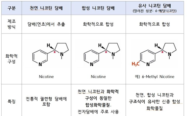 [서울=뉴시스] 25일 식품의약품안전처는 요즘 젊은층을 중심으로 흡연 욕구를 충족하면서 안전하다고 생각해 사용이 늘고 있는 무니코틴 액상형 흡입제품 중에는 미검증된 유사니코틴이 함유될 가능성이 있다고 밝혔다. (사진=식약처 제공) 2026.06.25. photo@newsiscom *재판매 및 DB 금지