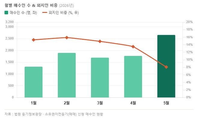 [서울=뉴시스] 화성시 동탄구 2026년 소유권이전등기(매매) 신청 매수인 현황. (출처=법원 등기정보광장) 2026.06.25. photo@newsis.com *재판매 및 DB 금지