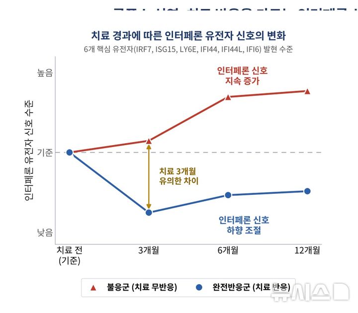 [서울=뉴시스] 치료 경과에 따른 인터페론 유전자 신호의 변화. (사진= 한양대병원 제공)