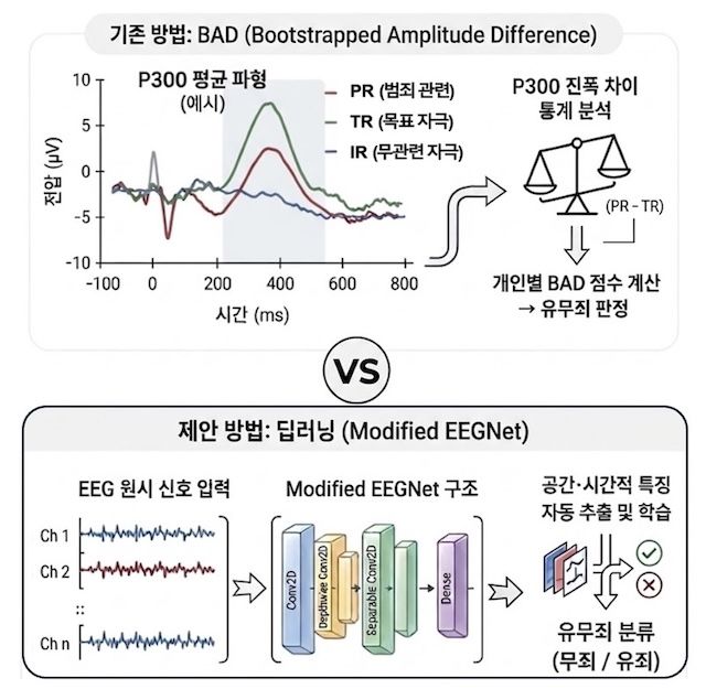 [서울=뉴시스] 범죄 수사 과정 숨김정보검사에 쓰이는 기존 방식(BAD)과 한양대와 대검찰청이 공동 개발한 딥러닝 방식의 개념 비교. (사진=한양대 제공) 2026.06.25. photo@newsis.com *재판매 및 DB 금지