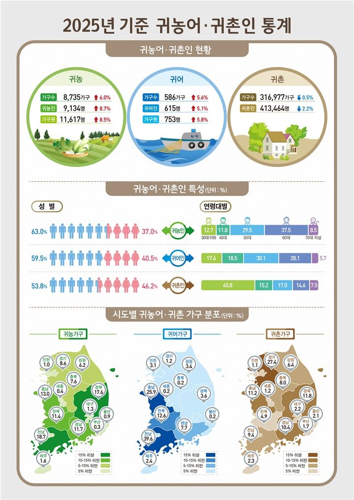 [세종=뉴시스] 국가데이터처와 농림축산식품부, 해양수산부가 공동으로 발표한 '2025년 귀농어·귀촌통계'. (자료 = 데이터처 제공) 2026.06.25. *재판매 및 DB 금지