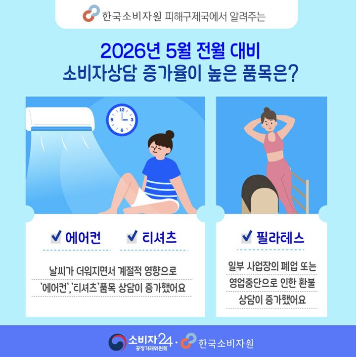 [서울=뉴시스] 26일 한국소비자원과 한국소비자단체협의회에 따르면 지난달 에어컨과 여름 의류 관련 소비자 상담이 크게 증가했다. (사진=한국소비자원 제공) 2026.06.25. photo@newsis.com *재판매 및 DB 금지