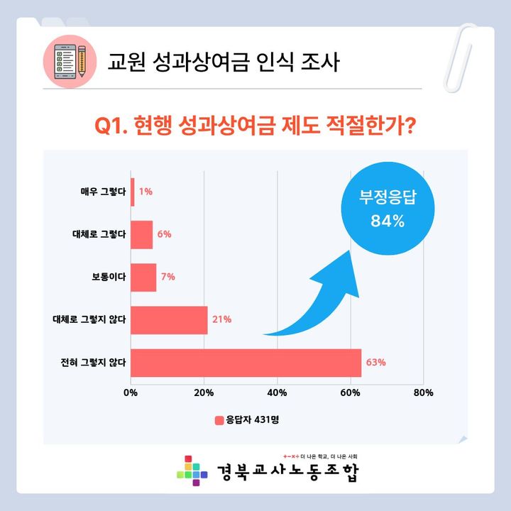 [안동=뉴시스] 교원 성과상여금 제도에 대한 교원들의 인식. (그래픽=경북교사조노 제공) 2026.06.25, photo@newsis.com *재판매 및 DB 금지