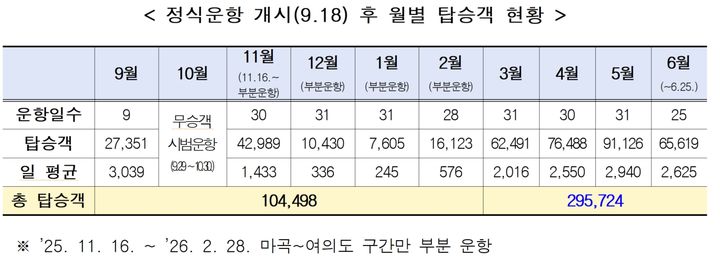 [서울=뉴시스] 정식운항 개시(9.18) 후 월별 탑승객 현황. (표=서울시 제공) 2026.06.25. photo@newsis.com *재판매 및 DB 금지