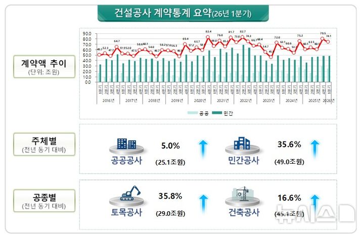 [서울=뉴시스] 2026년 1분기 건설공사 계약통계. (자료= 국토교통부 제공)