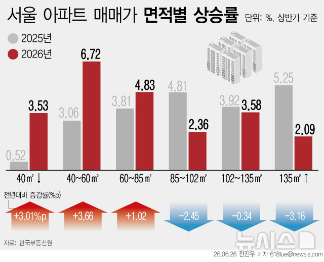 '작은 집'이 더 올랐다…서울 소형 아파트 상승률, 대형의 3배