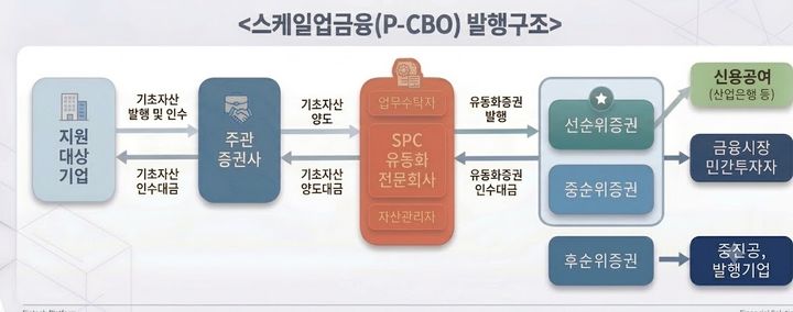 [서울=뉴시스] 인공지능(AI)으로 생성한 스케일업 금융 발행구조 이미지. (사진=중소벤처기업진흥공단 제공) 2026.06.26. photo@newsis.com *재판매 및 DB 금지
