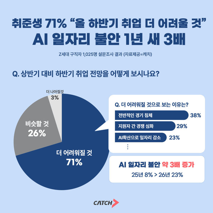 [서울=뉴시스] 26일 진학사 캐치가 취업준비생 1025명을 대상으로 실시한 '2026 하반기 취업 전망' 조사에 따르면 응답자의 71%는 하반기 취업시장이 상반기보다 '더 어려워질 것'이라고 답했다. (사진=진학사 캐치 제공) 20260.06.26. photo@newsis.com *재판매 및 DB 금지