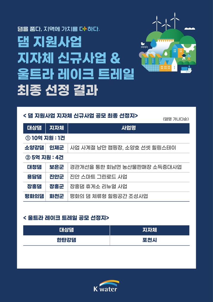 [대전=뉴시스]국수자원공사(K-water)가 올해 댐 지원사업 지자체 신규사업 공모 결과 '울트라 레이크 트레일' 등 총 6개 사업을 선정했다. 2026. 06. 26 photo@newsis.com *재판매 및 DB 금지
