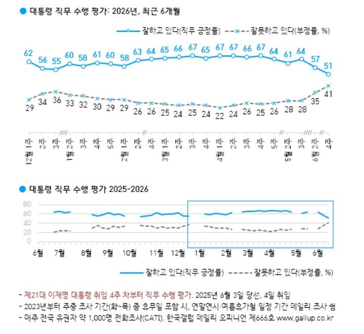 이재명 대통령 6월 4주차 국정수행평가[사진=한국갤럽] *재판매 및 DB 금지