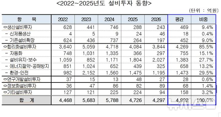 [서울=뉴시스] 국내 시멘트업계 2022~2025년도 설비투자 동향.