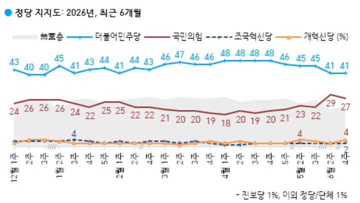 [서울=뉴시스]여론조사 전문회사 한국갤럽은 지난 23~25일(6월 4주차) 전국 만 18세 이상 유권자 1000명을 대상으로 정당 지지도를 조사한 결과 민주당 41%, 국민의힘 27%로 집계됐다고 밝혔다.(사진=한국갤럽 제공) photo@newsis.com *재판매 및 DB 금지