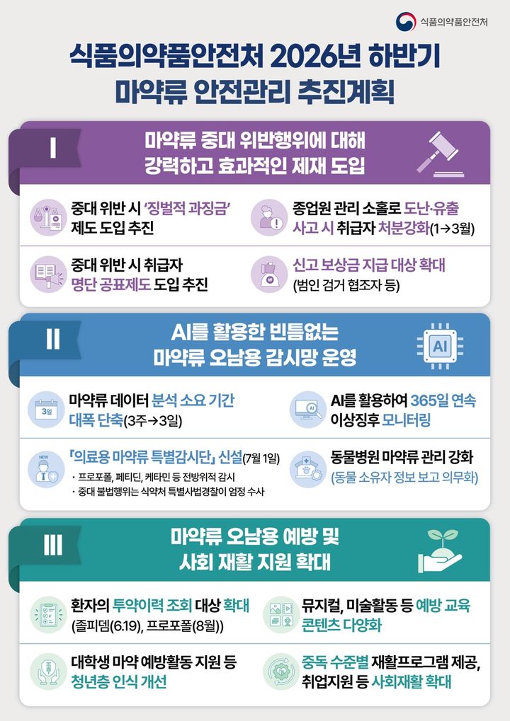 [서울=뉴시스] 26일 식품의약품안전처에 따르면 우리 사회의 지속되는 마약류 오남용 및 불법취급 등을 근절하기 위해 엄정한 제재, 철저한 현장감시, 예방·재활을 아우르는 ‘하반기 마약류 안전관리 추진 계획’을 수립해 총력 대응에 나선다. (사진=식약처 제공) 2026.06.26. photo@newsis.com *재판매 및 DB 금지