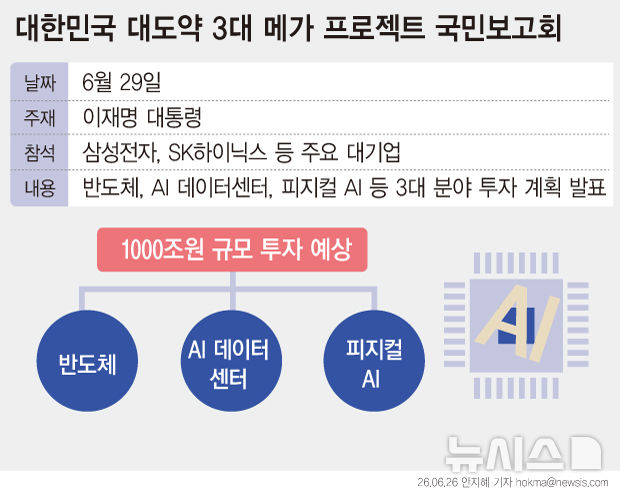 李, 반도체·AI 데이터센터·피지컬 AI 투자 회의 주재…1000조원 역대급 규모 예상[3대 메가프로젝트①]