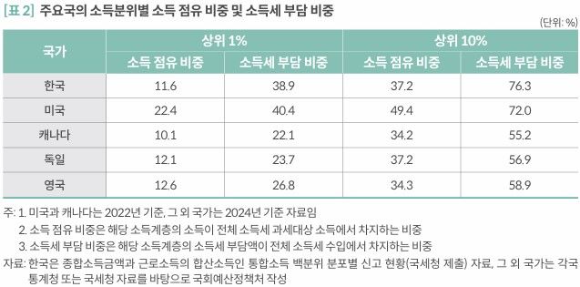 [세종=뉴시스] 사진은 주요국의 소득분위별 소득 점유 비중 및 소득세 부담 비중 관련 그래픽. (사진=국회 예산정책처 자료 캡처) 2026.06.26. photo@newsis.com *재판매 및 DB 금지