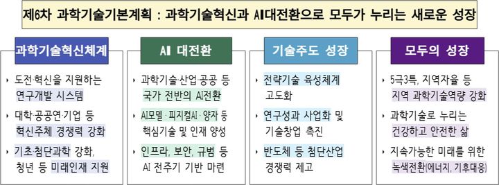 제6차 과학기술기본계획 4대 전략. (사진=과기정통부 제공) *재판매 및 DB 금지