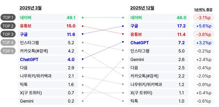 [서울=뉴시스] 오픈서베이가 지난 2월 발표한 'AI 검색 트렌드 리포트'에 따르면 지난해 12월 기준 주로 이용하는 검색 서비스는 네이버(46.0%)가 1위를 차지했다. 2026.06.27. (사진=오픈서베이 보고서 캡처) *재판매 및 DB 금지