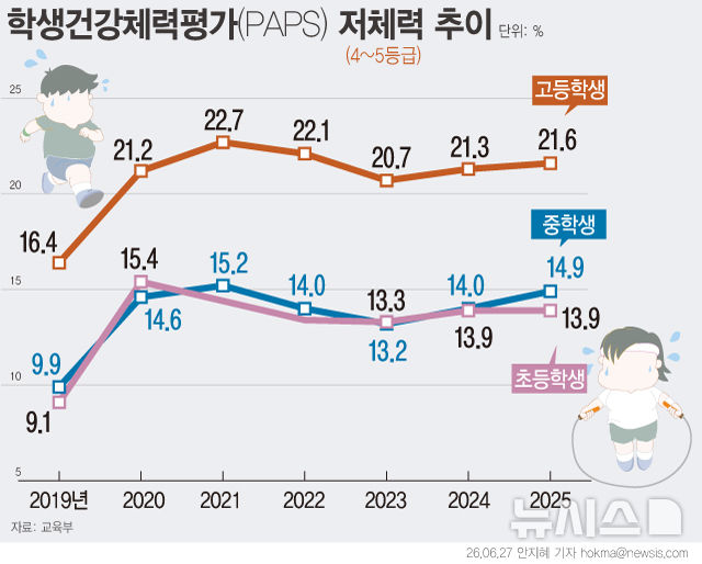 '저체력' 초중고생 역대 최고…학생 건강 '빨간불'[팬데믹 아이들①]
