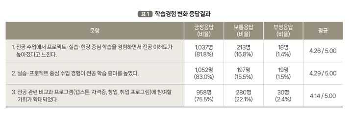 전문대 혁신지원사업 참여학생 74% "진로 구체화돼"
